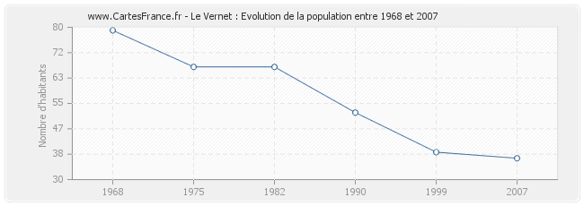 Population Le Vernet